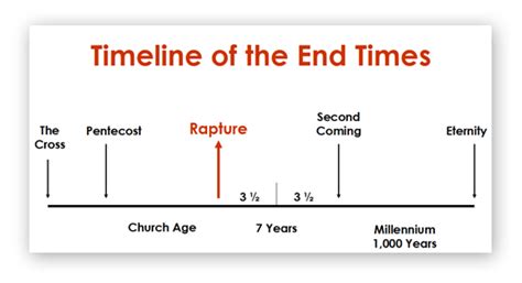 The Tribulation Timeline