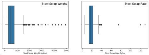 Outliers Detection Using IQR, Z-score, LOF and DBSCAN