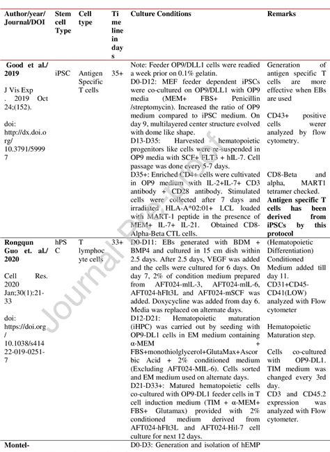 Figure 1 from iPSC-based disease modeling and prospective immune ...