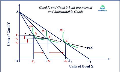 Price Effect and Price Consumption Curve-Microeconomics