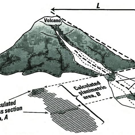 Diagram of association between dimensions of an idealized lahar and ...