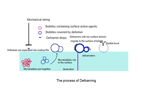 Defoamer - Deco Chemical Technology Co.,Ltd