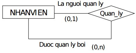 Mô Hình Quan Hệ Thực Thể (Entity Relationship Model) - Viblo