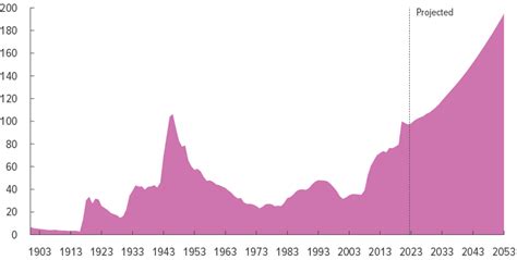 The Budget And Economic Outlook: 2023 To 2033 Congressional, 54% OFF