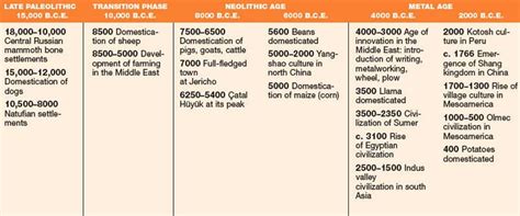 Neolithic Revolution Timeline