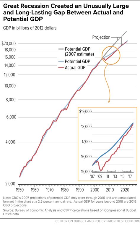 Great Recession Created an Unusually Large and Long-Lasting Gap Between ...