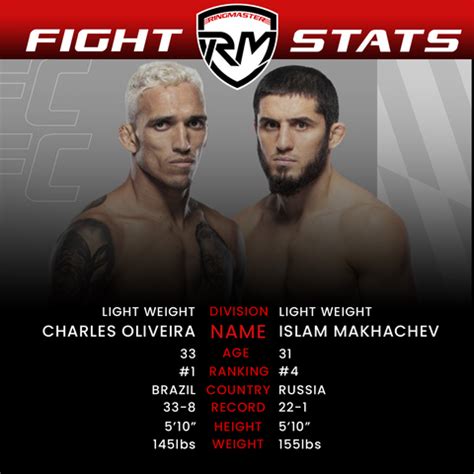 Charles Oliveira vs. Islam Makhachev Lightweight Title Fight ...