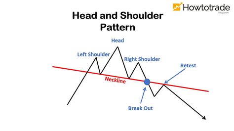 How To Trade Blog: Head and Shoulders pattern: How To Verify And Trade ...