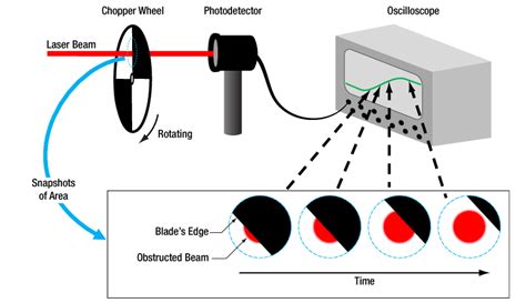 Laser Beam Diameter Measurement - The Best Picture Of Beam