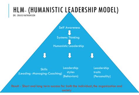 The Humanistic Leadership Model (HLM) - Excelsior University