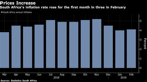 South Africa's Inflation Rate Rises for First Month in Three - Bloomberg