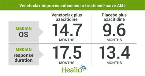 Venetoclax regimen extends OS in AML subset