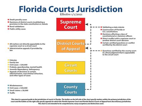 Florida's Court System - Supreme Court