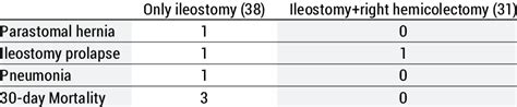 Surgical complications of ileostomy. | Download Scientific Diagram