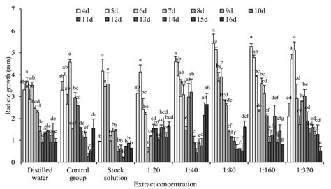 The seed radicle growth of A. confusa in different time periods. the... | Download Scientific ...