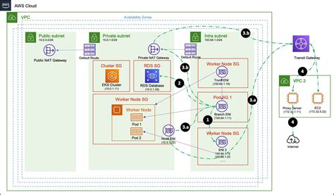 Leveraging CNI custom networking alongside security groups for pods in ...