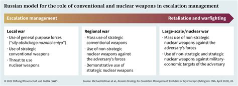 The Role of Nuclear Weapons in Russia’s Strategic Deterrence - Stiftung ...