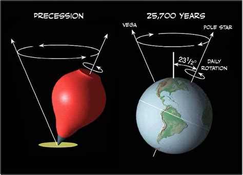 Progression of the Seasons? Thank Precession – Jonah's Out of this ...