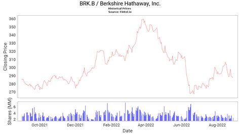 BRK.B Stock Price and News / Berkshire Hathaway, Inc. - Stock Price ...