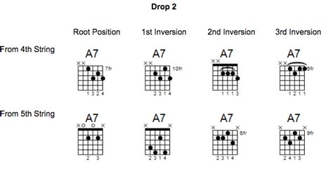 Learning the A7 Dominant Chord | Guitar World