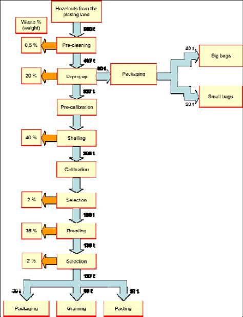 The production process flow chart | Download Scientific Diagram