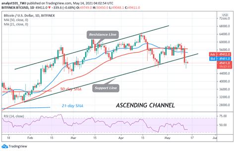 Bitcoin Price Prediction: BTC/USD Pauses Above $48k as Bulls and Bears Tussle