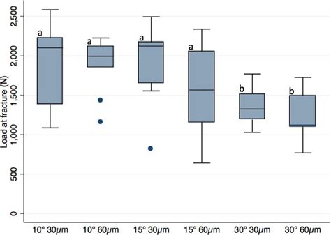 -Tukey's boxplot of the load at fracture of the different tapers and... | Download Scientific ...