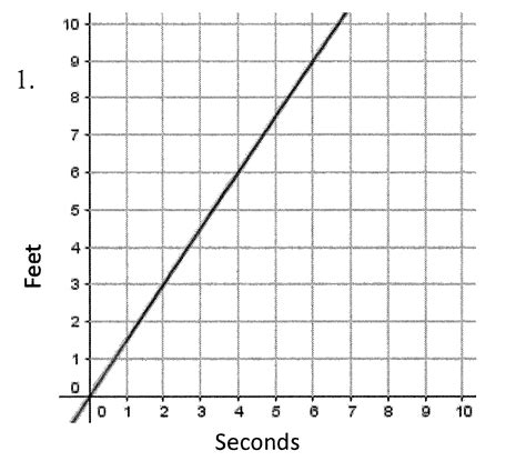 7LRIS WS#16 Unit Rate Graphs/Tables - Doni Bateman | Library | Formative