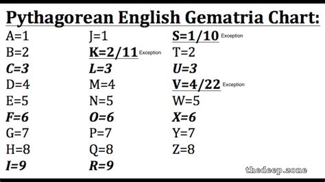 Gematria Lesson: English Ordinal & Reduction Gematria, or Simple English & Pythagorean Gematria ...