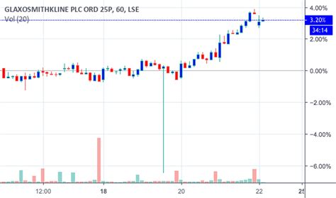 GSK Stock Price and Chart — LSE:GSK — TradingView