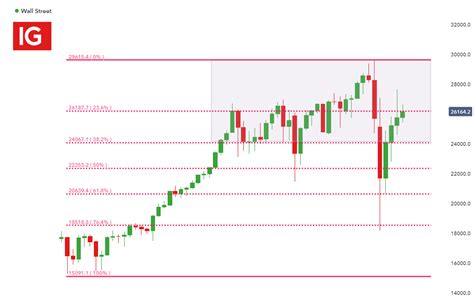 Dow Jones Price Analysis: Conflicted As Earnings Season Begins