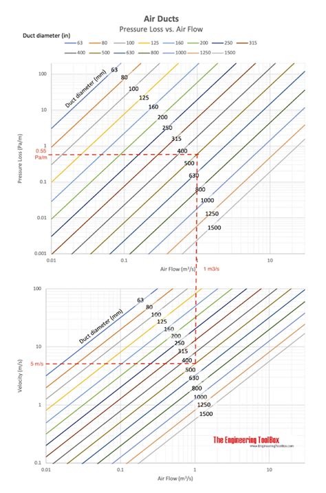 Air Ducts - Friction Loss Diagram