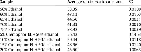 Dielectric constant values of tested solvent systems. | Download Table