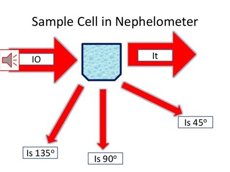 Nephelometry and turbidimetry