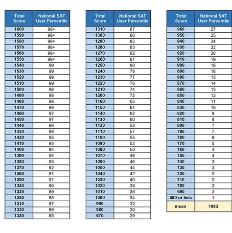 Standard Score To Percentile Conversion Chart