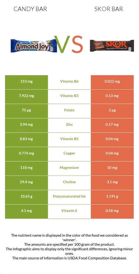 Candy bar vs. Skor bar — In-Depth Nutrition Comparison