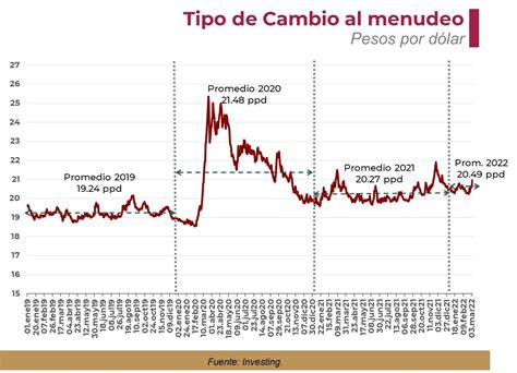 El tipo de cambio en su mayor nivel en 11 semanas | Gaceta económica | Gobierno | gob.mx