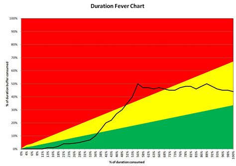 Fever Chart in FusionCharts - Stack Overflow