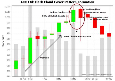 Tutorial on Dark Cloud Cover Candlestick Pattern