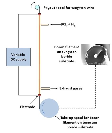 Tungsten Filament Manufacturing Process