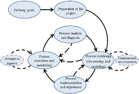 The BPM Lifecycle in accordance with dynamic process management ...