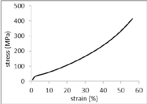 True stress-strain curve. | Download Scientific Diagram