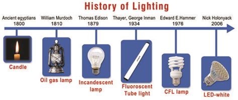 Timeline Of A Light Bulb | Home Design Ideas