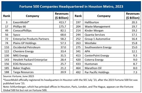 Fortune 500 Companies