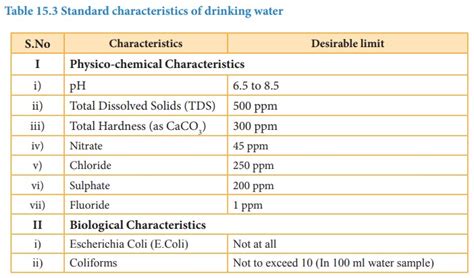 Quality of drinking water - Environmental Chemistry