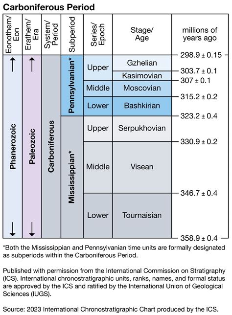 Geologic Time Scale Circle Chart