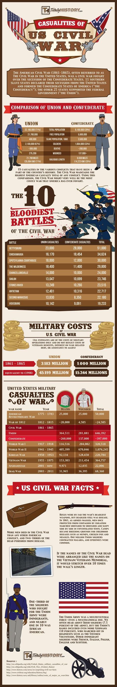 U.S. Civil War Casualties Statistics – Deaths Comparison of Battles #battles #history #civilwar ...