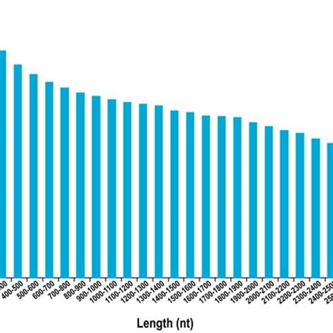 Length distribution of Acer truncatum transcripts. | Download Scientific Diagram