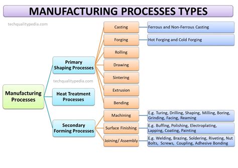 Manufacturing Processes Types | Manufacturing Processes List