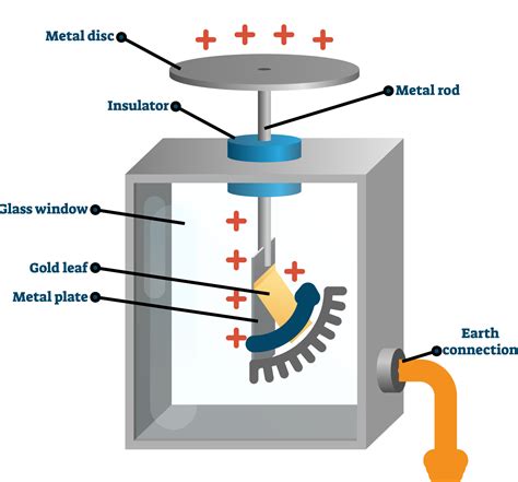 Gold leaf electroscope — lesson. Science State Board, Class 8.